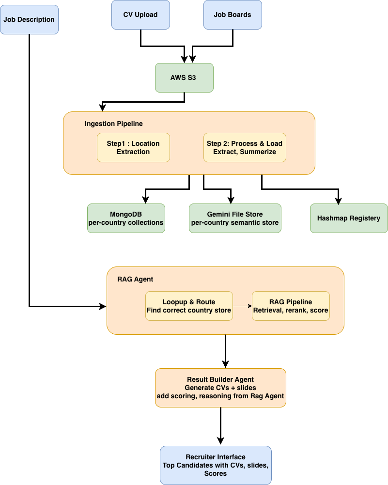 Architecture diagram